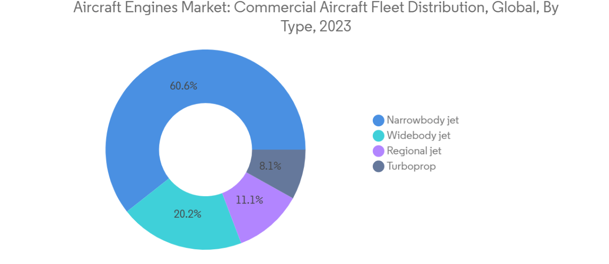 Aircraft Engines Market Trends Aircraft Engines Market: Commercial Aircraft Fleet Distribution, Global, By Type, 2023
